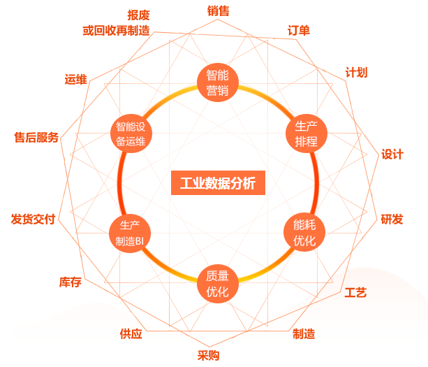 产品全生命周期 产品全生命周期