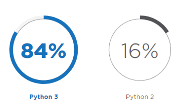2018年Python开发人员调查报告,这些有趣现象您知道吗?(一) 2018年Python开发人员调查报告,这些有趣现象您知道吗?(一)