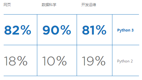 2018年Python开发人员调查报告,这些有趣现象您知道吗?(一) 2018年Python开发人员调查报告,这些有趣现象您知道吗?(一)