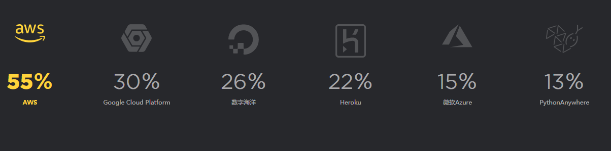 2018年Python开发人员调查报告,这些有趣现象您知道吗?(一) 2018年Python开发人员调查报告,这些有趣现象您知道吗?(一)