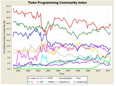 TIOBE 4月編程語言排行榜 Lua接近TOP10