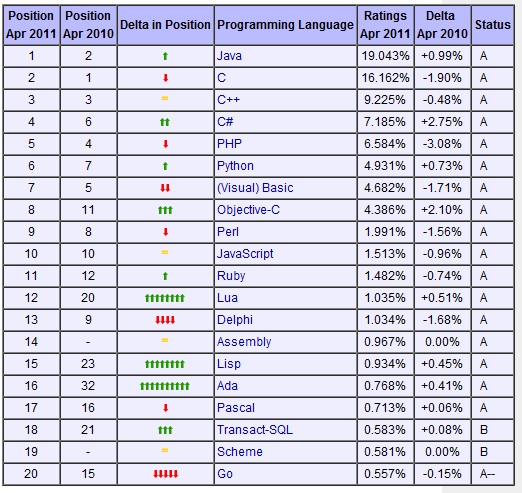 TIOBE 4月編程語言排行榜 Lua接近TOP10
